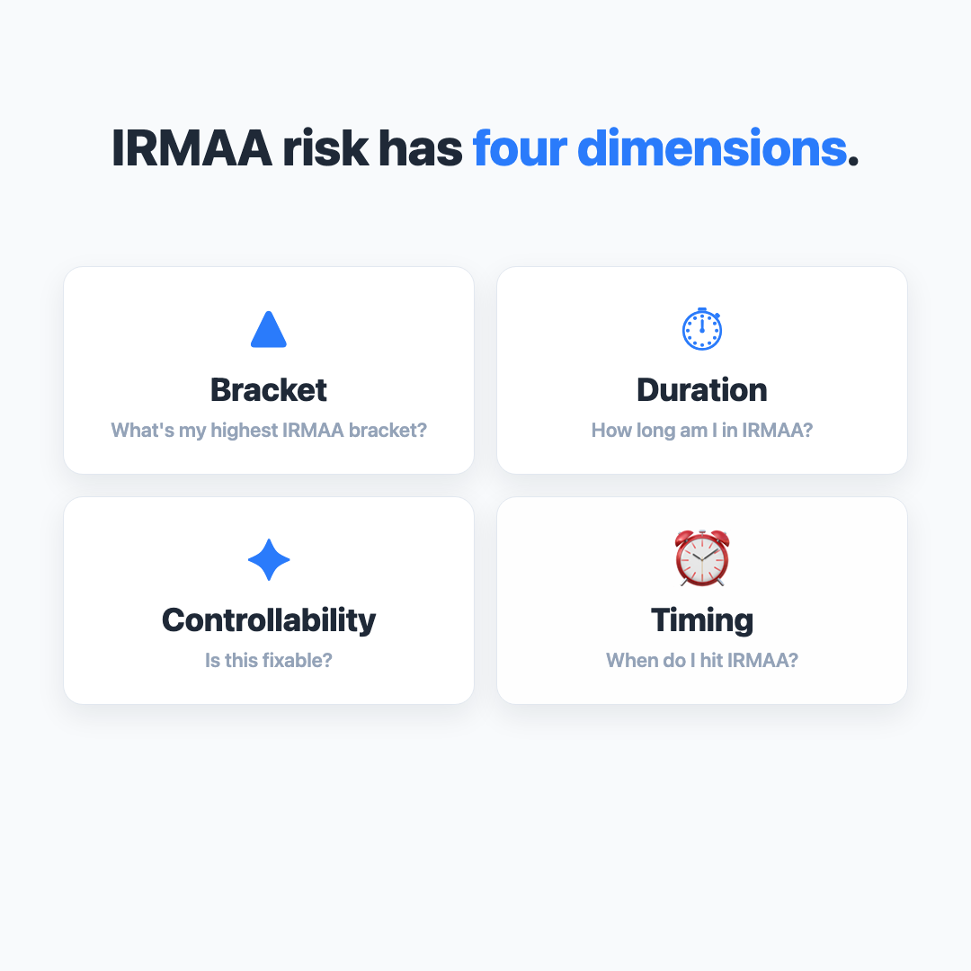 IRMAA risk factor cards showing bracket, duration, controllability, and timing
